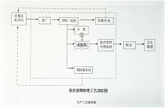 醫療廢物處置